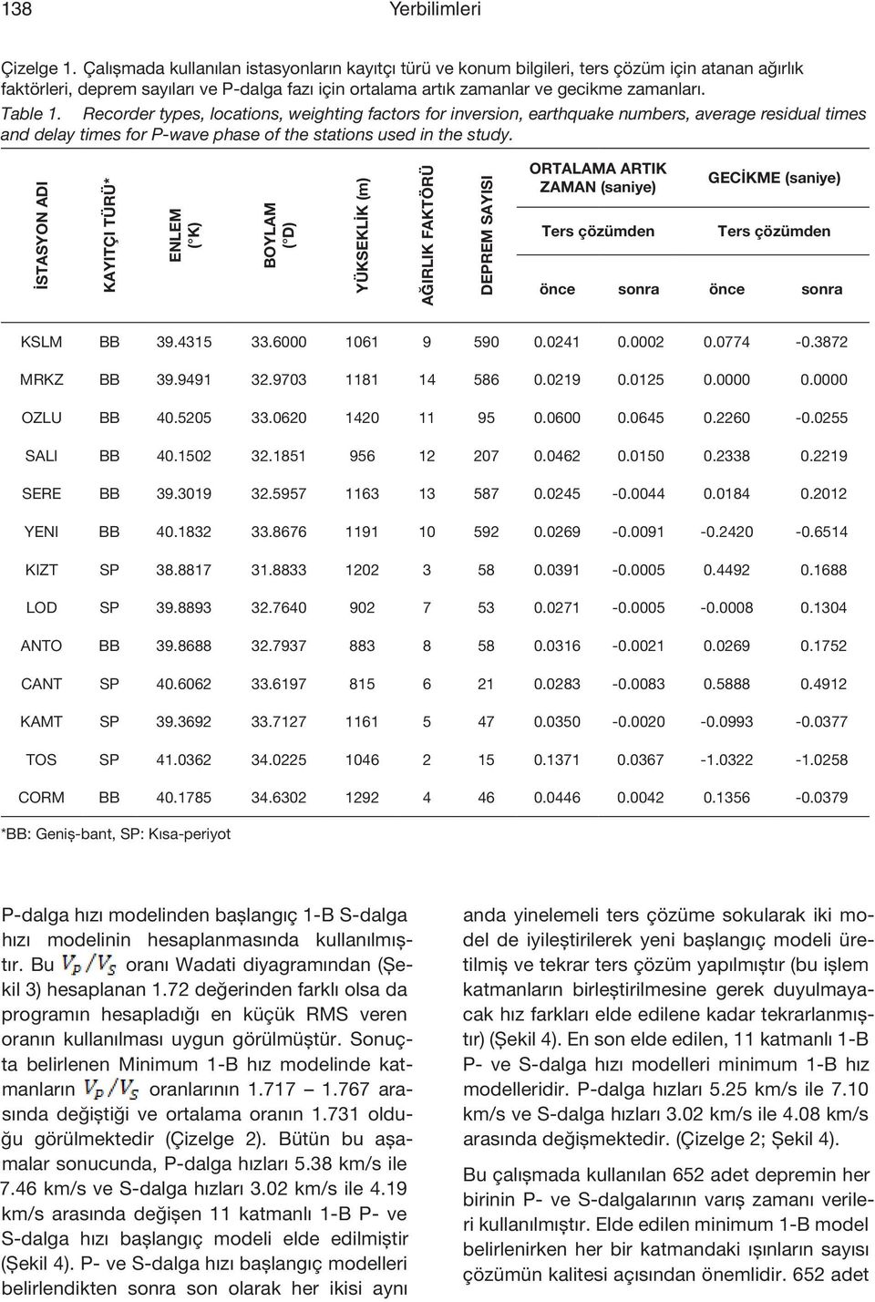 Table 1. Recorder types, locations, weighting factors for inversion, earthquake numbers, average residual times and delay times for P-wave phase of the stations used in the study.