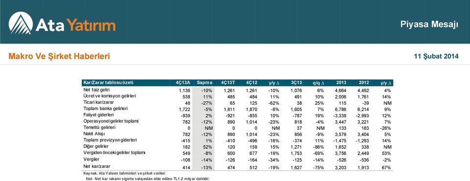 414 -% Not: Net kar rakamı sigorta satışından elde edilen TL1.2 mily ar dahildir.