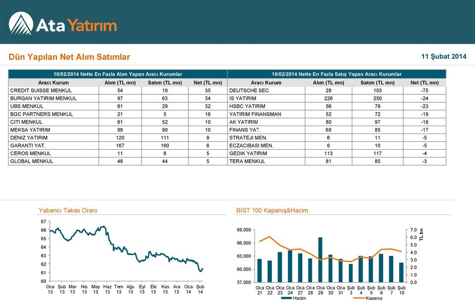 CEROS MENKUL GLOBAL MENKUL Alım (TL mn) 4 97 1 21 1 99 120 17 11 48 Satım (TL mn) 19 3 29 2 90 111 10 44 Net (TL mn) 3 34 32 1 9 Aracı Kurum DEUTSCHE SEC IS YATIRIM HSBC YATIRIM YATIRIM FINANSMAN AK