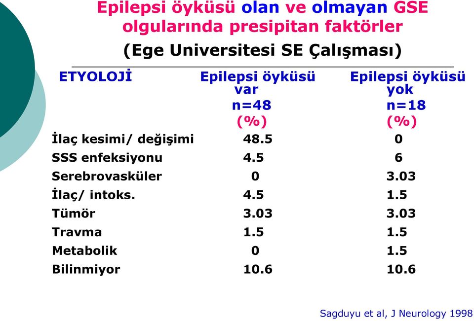 değişimi 48.5 0 SSS enfeksiyonu 4.5 6 Serebrovasküler 0 3.03 İlaç/ intoks. 4.5 1.5 Tümör 3.