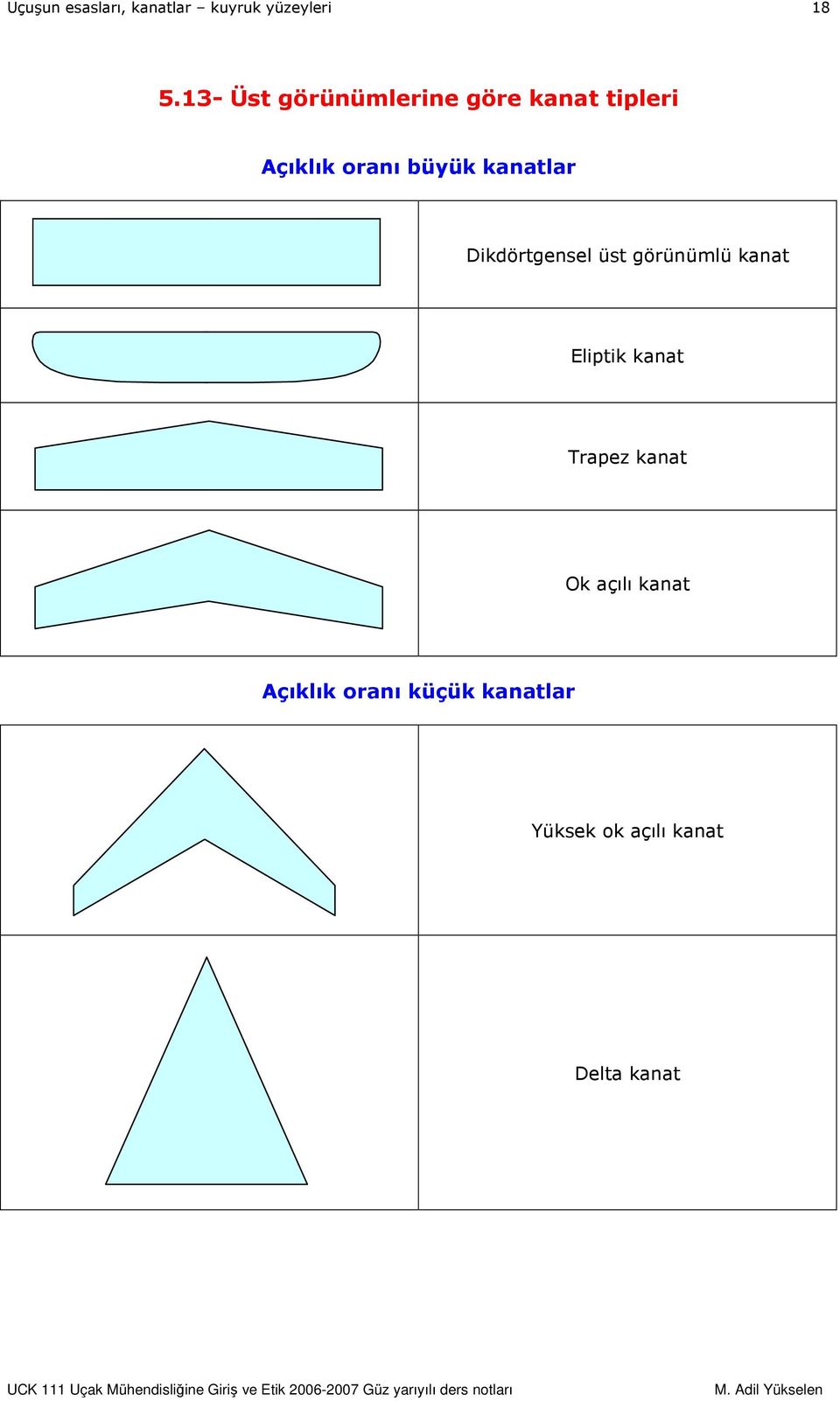 kanat Eliptik kanat Trapez kanat Ok açılı kanat