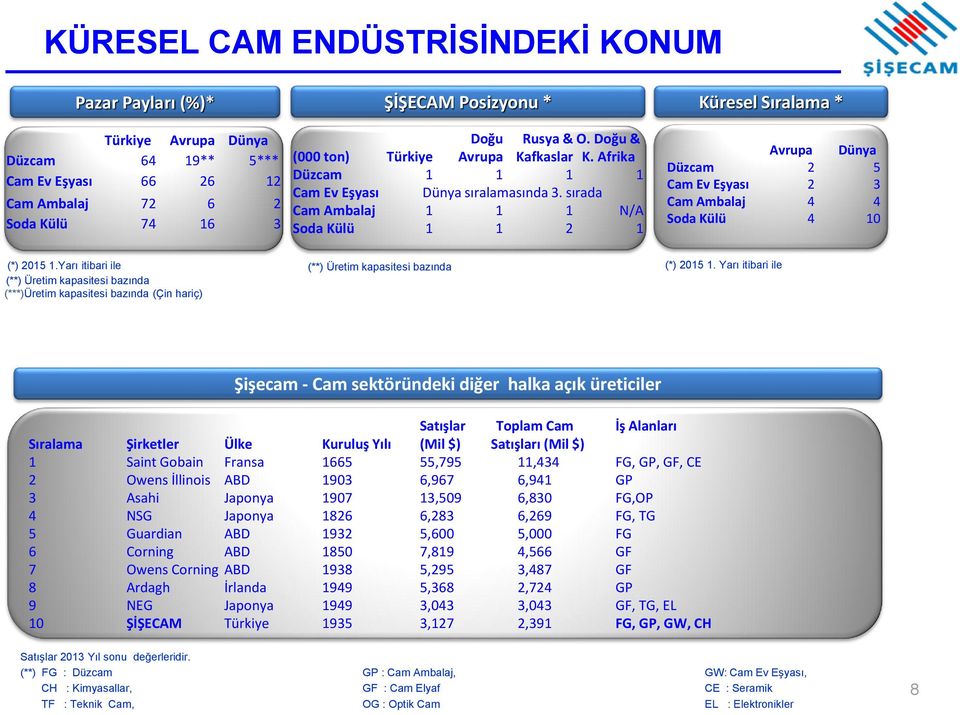 sırada Cam Ambalaj 1 1 1 N/A Soda Külü 1 1 2 1 Avrupa Dünya Düzcam 2 5 Cam Ev Eşyası 2 3 Cam Ambalaj 4 4 Soda Külü 4 10 (*) 2015 1.