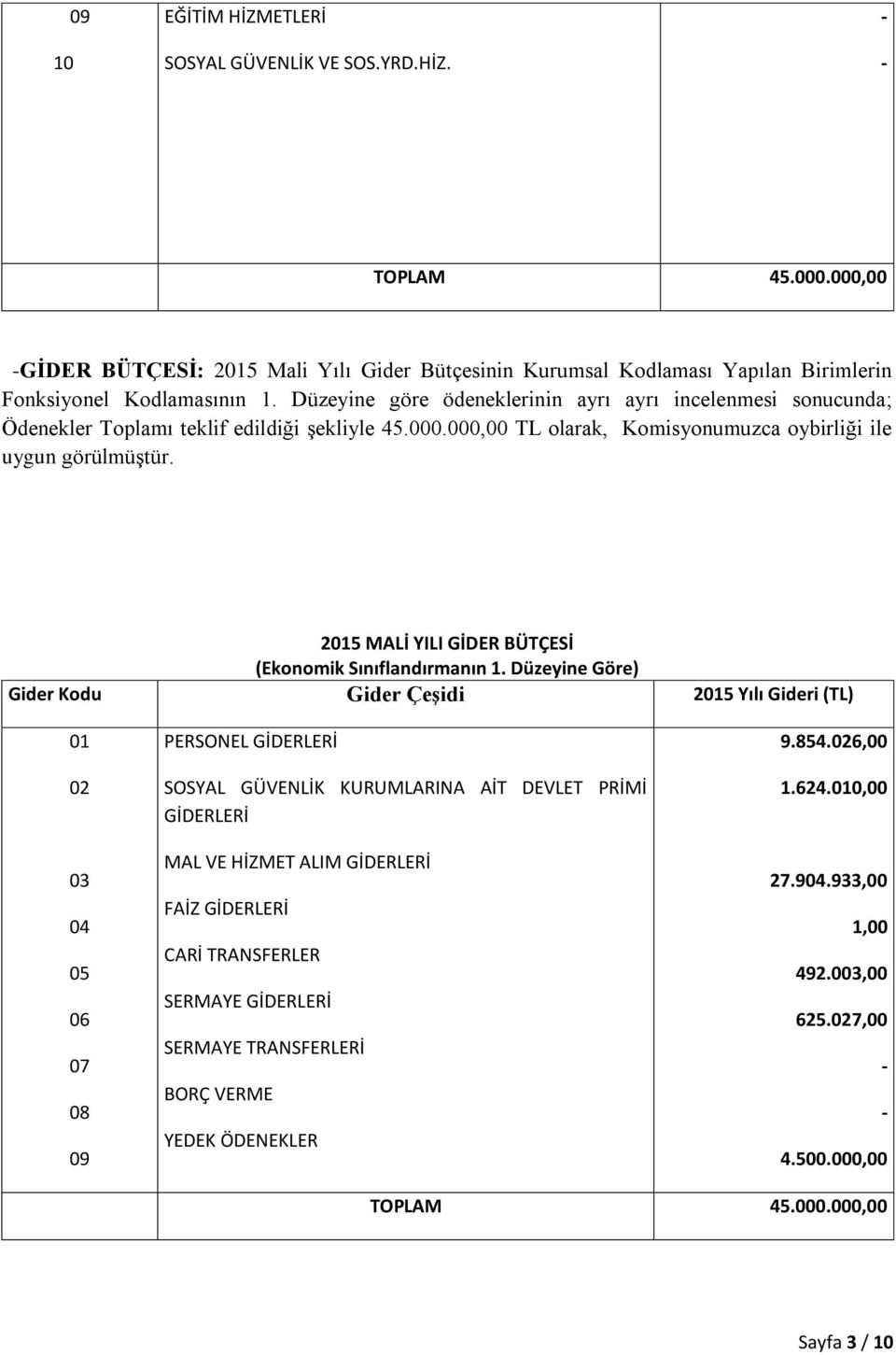 000,00 TL olarak, Komisyonumuzca oybirliği ile uygun 2015 MALİ YILI GİDER BÜTÇESİ (Ekonomik Sınıflandırmanın 1.