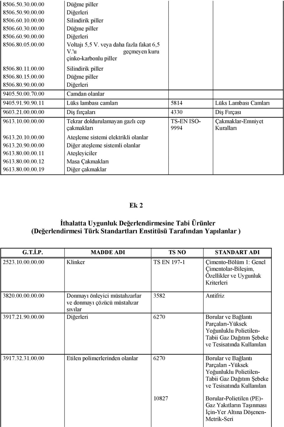 90.90.11 Lüks lambası camları 5814 Lüks Lambası Camları 9603.21.00.00.00 Diş fırçaları 4330 Diş Fırçası 9613.10.00.00.00 Tekrar doldurulamayan gazlı cep çakmakları 9613.20.10.00.00 Ateşleme sistemi elektrikli olanlar 9613.