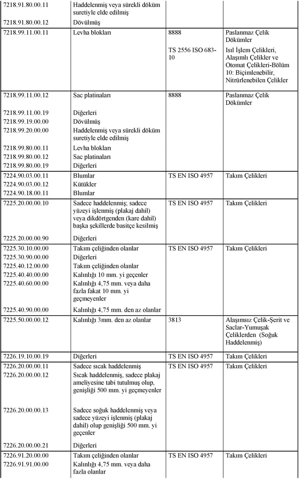 99.80.00.12 Sac platinaları 7218.99.80.00.19 Diğerleri 7224.90.03.00.11 Blumlar TS EN ISO 4957 Takım Çelikleri 7224.90.03.00.12 Kütükler 7224.90.18.00.11 Blumlar 7225.20.00.00.10 Sadece haddelenmiş; sadece yüzeyi işlenmiş (plakaj dahil) veya dikdörtgenden (kare dahil) başka şekillerde basitçe kesilmiş 7225.