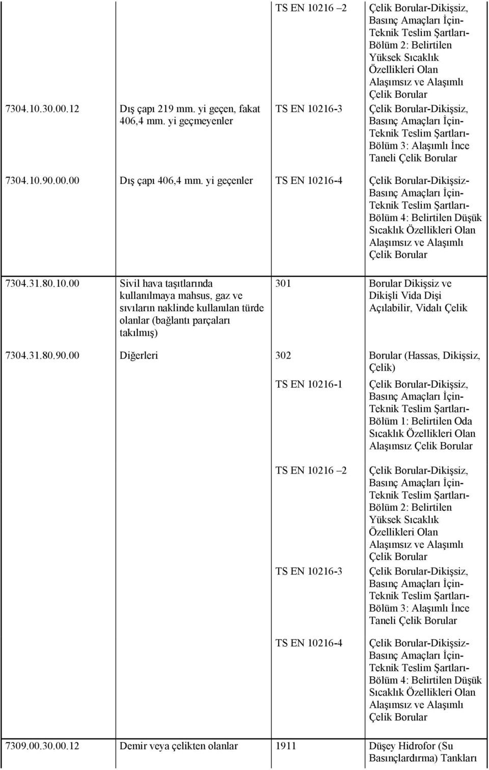 10216-3 Çelik Borular-Dikişsiz, Basınç Amaçları İçin- Teknik Teslim Şartları- Bölüm 3: Alaşımlı İnce Taneli Çelik Borular 7304.10.90.00.00 Dış çapı 406,4 mm.