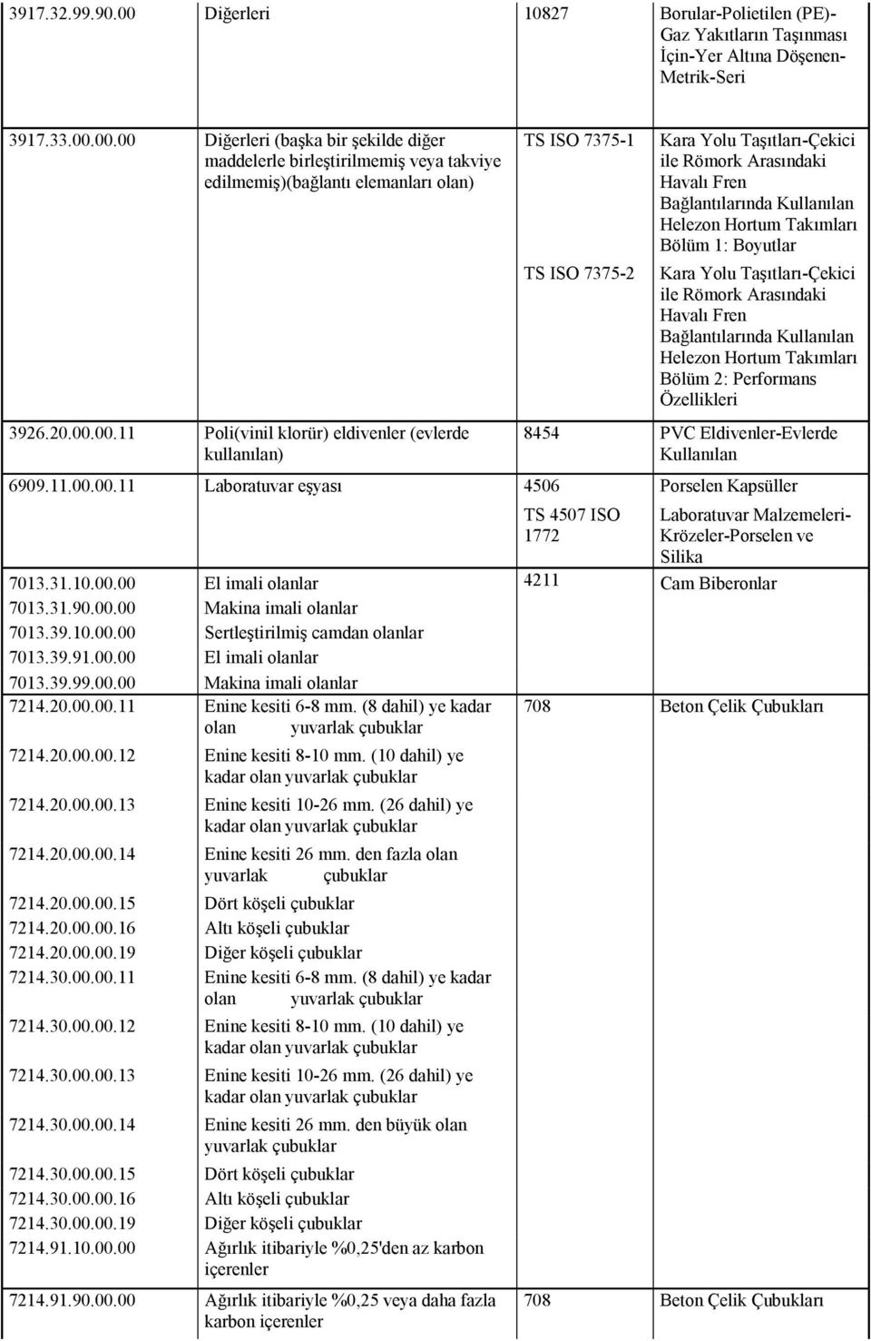 00.11 Poli(vinil klorür) eldivenler (evlerde kullanılan) TS ISO 7375-1 TS ISO 7375-2 Kara Yolu Taşıtları-Çekici ile Römork Arasındaki Havalı Fren Bağlantılarında Kullanılan Helezon Hortum Takımları