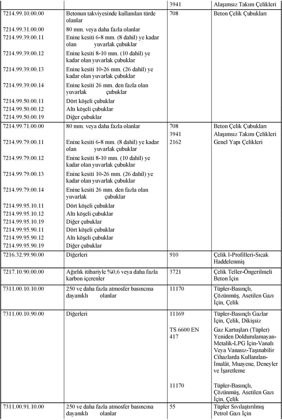 den fazla olan yuvarlak çubuklar 7214.99.50.00.11 Dört köşeli çubuklar 7214.99.50.00.12 Altı köşeli çubuklar 7214.99.50.00.19 Diğer çubuklar 3941 Alaşımsız Takım Çelikleri 708 Beton Çelik Çubukları 7214.