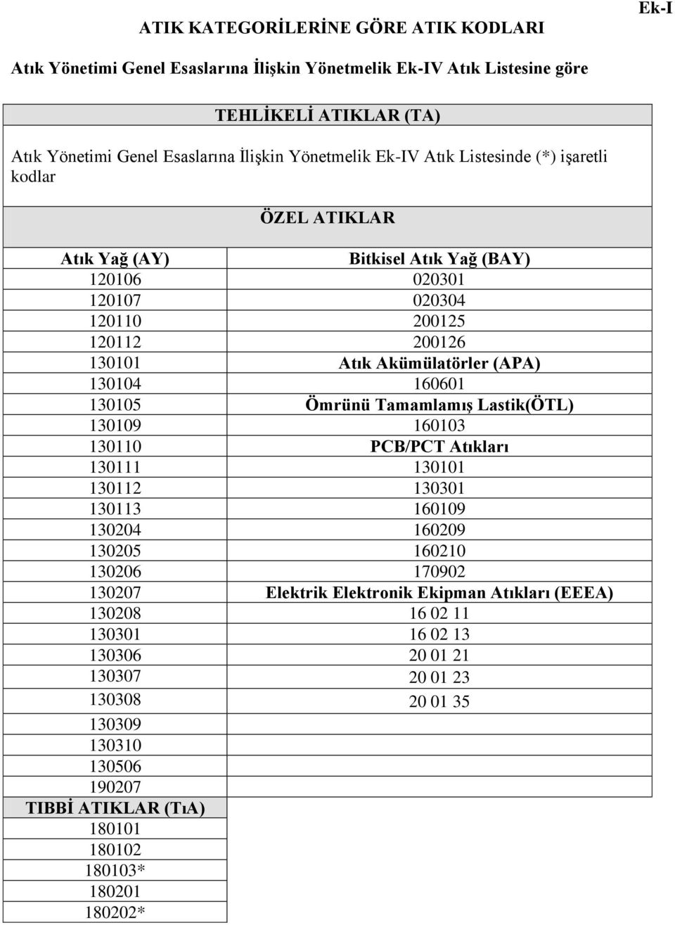 (APA) 130104 160601 130105 Ömrünü TamamlamıĢ Lastik(ÖTL) 130109 160103 130110 PCB/PCT Atıkları 130111 130101 130112 130301 130113 160109 130204 160209 130205 160210 130206 170902 130207