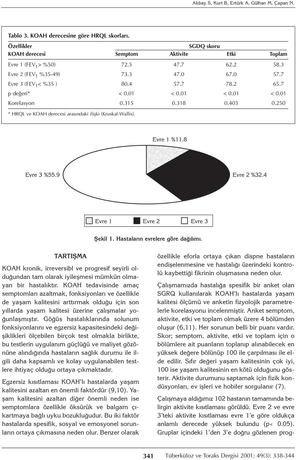 250 * HRQL ve KOAH derecesi arasındaki ilişki (Kruskal-Wallis). Evre 1 %11.8 Evre 3 %55.9 Evre 2 %32.4 Evre 1 Evre 2 Evre 3 Şekil 1. Hastaların evrelere göre dağılımı.