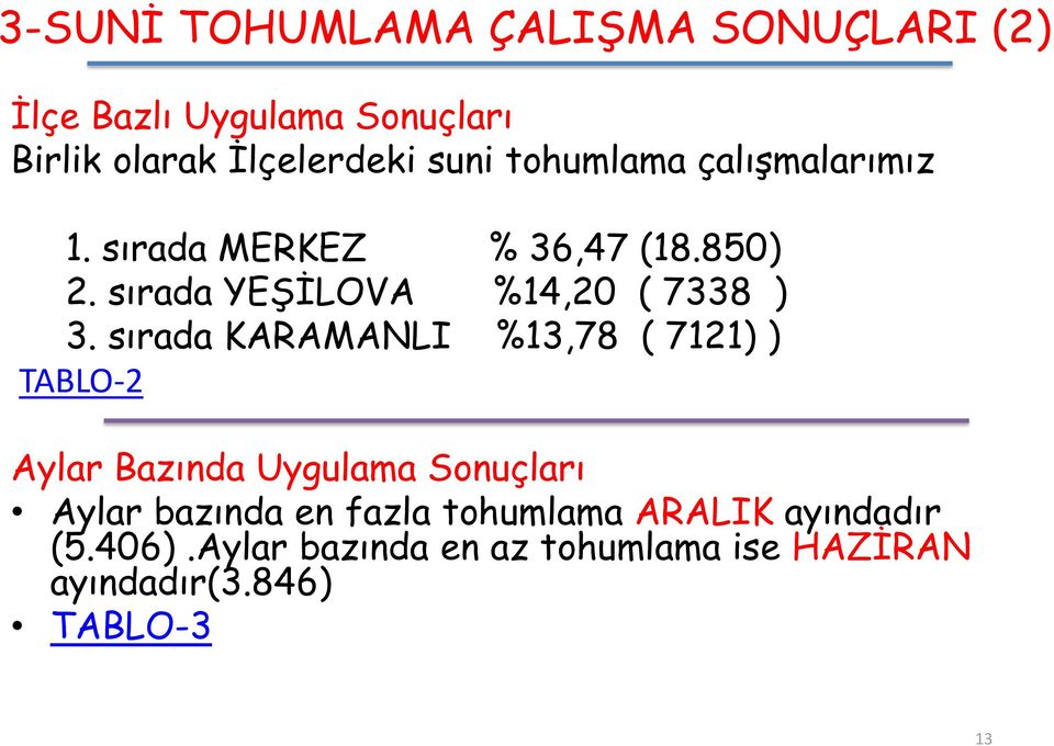 sırada KARAMANLI %13,78 ( 7121) ) TABLO-2 Aylar Bazında Uygulama Sonuçları Aylar bazında en fazla