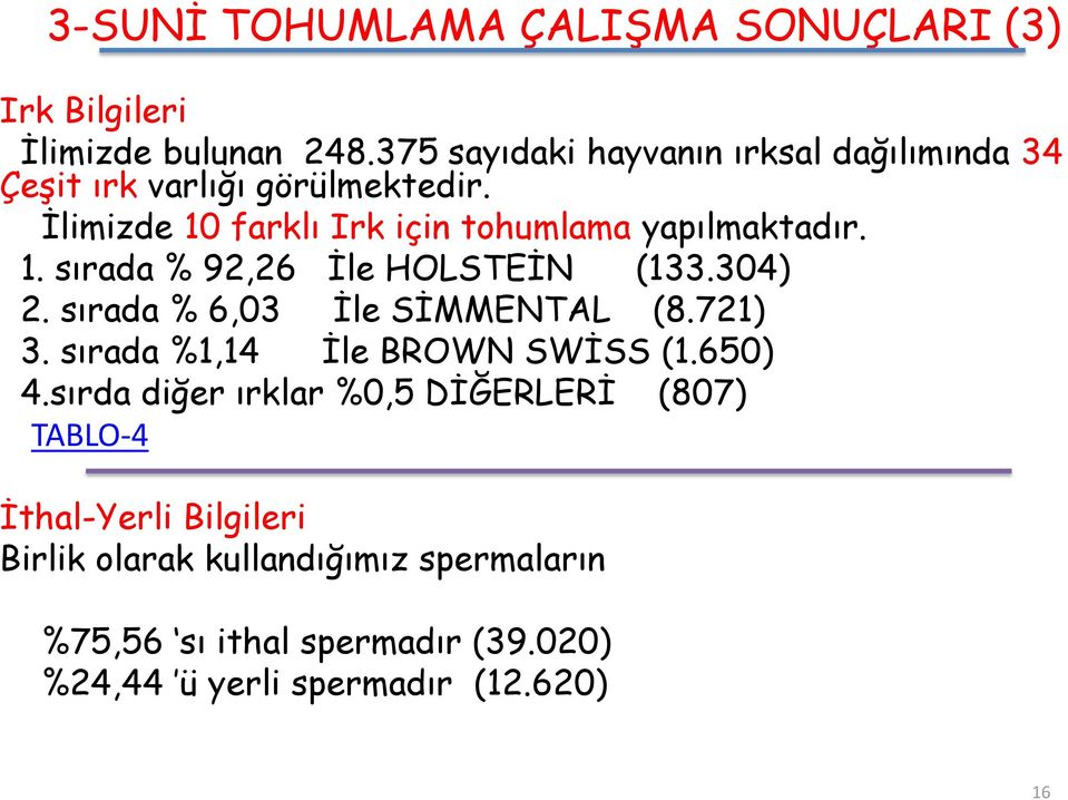 İlimizde 10 farklı Irk için tohumlama yapılmaktadır. 1. sırada % 92,26 İle HOLSTEİN (133.304) 2.