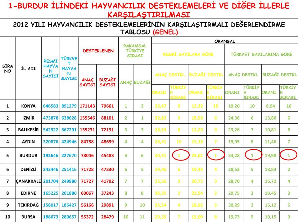 BUZAĞI DESTKL ORANI TÜRKİY E SIRASI ORANI TÜRKİY E SIRASI ORANI TÜRKİY E SIRASI ORANI 1 KONYA 646583 891279 171143 79661 1 2 26,47 9 12,32 10 19,20 10 8,94 10 2 İZMİR 473878 638628 155546 88101 2 1