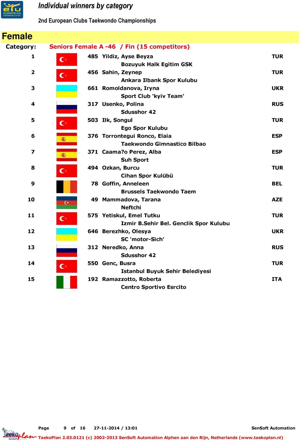 o Perez, Alba Suh Sport 8 494 Ozkan, Burcu Cihan Spor Kulübü 9 78 Goffin, Anneleen Brussels Taekwondo Taem 10 49 Mammadova, Tarana Neftchi 11 575 Yetiskul, Emel Tutku 12 646 Berezhko,