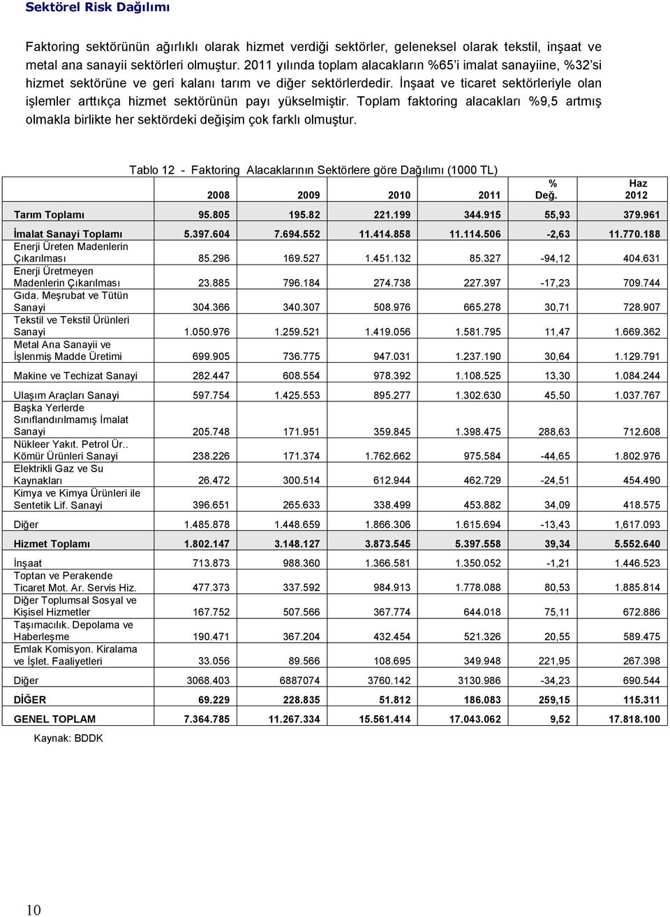 İnşaat ve ticaret sektörleriyle olan işlemler arttıkça hizmet sektörünün payı yükselmiştir. Toplam faktoring alacakları %9,5 artmış olmakla birlikte her sektördeki değişim çok farklı olmuştur.