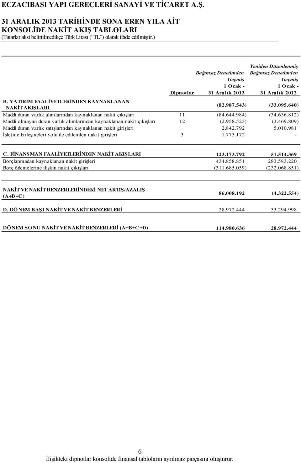 812) Maddi olmayan duran varlık alımlarından kaynaklanan nakit çıkışları 12 (2.958.523) (3.469.809) Maddi duran varlık satışlarından kaynaklanan nakit girişleri 2.842.792 5.010.