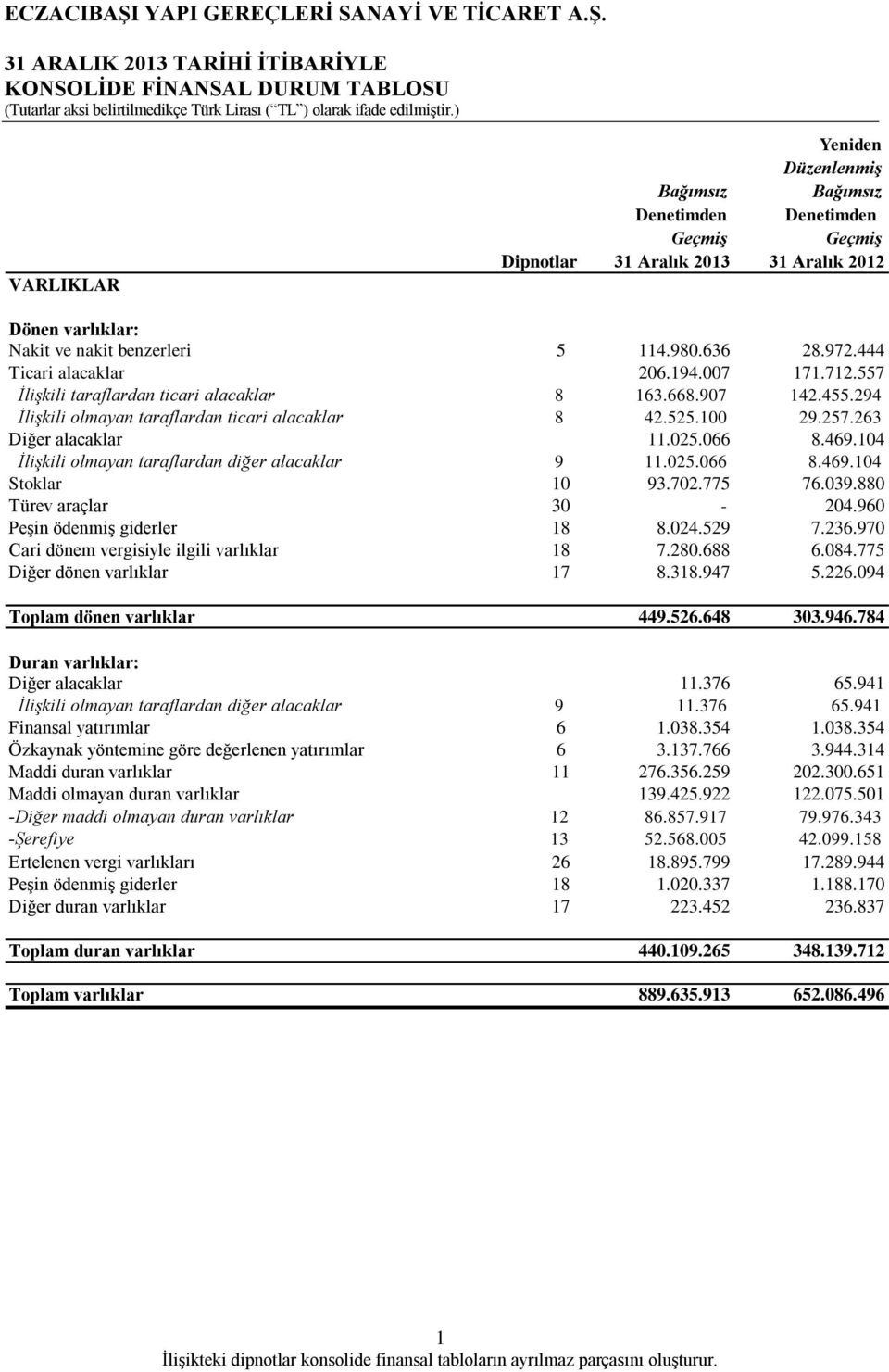 294 İlişkili olmayan taraflardan ticari alacaklar 8 42.525.100 29.257.263 Diğer alacaklar 11.025.066 8.469.104 İlişkili olmayan taraflardan diğer alacaklar 9 11.025.066 8.469.104 Stoklar 10 93.702.