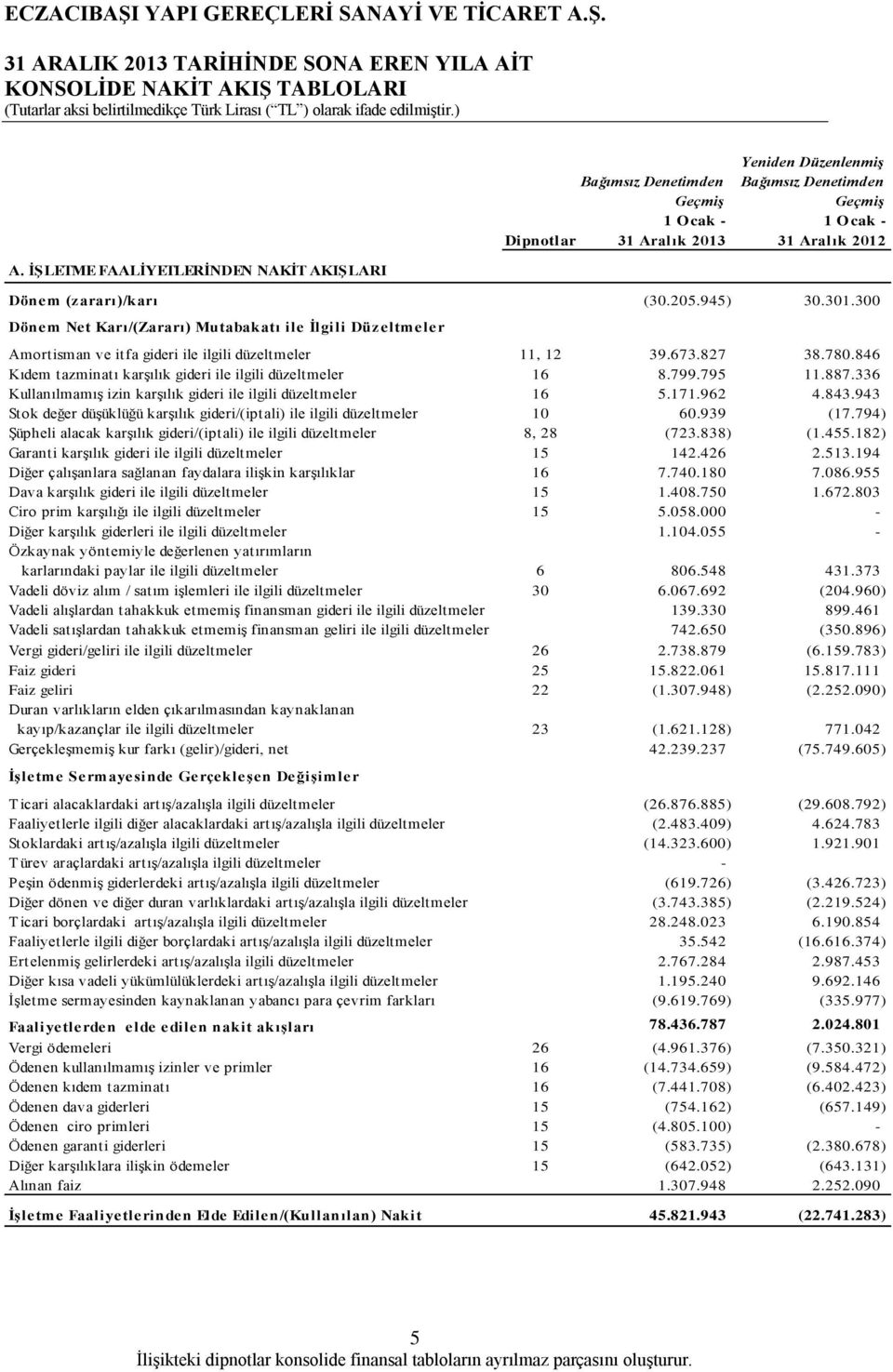 205.945) 30.301.300 Dönem Net Karı/(Zararı) Mutabakatı ile İlgili Düzeltmeler Amortisman ve itfa gideri ile ilgili düzeltmeler 11, 12 39.673.827 38.780.