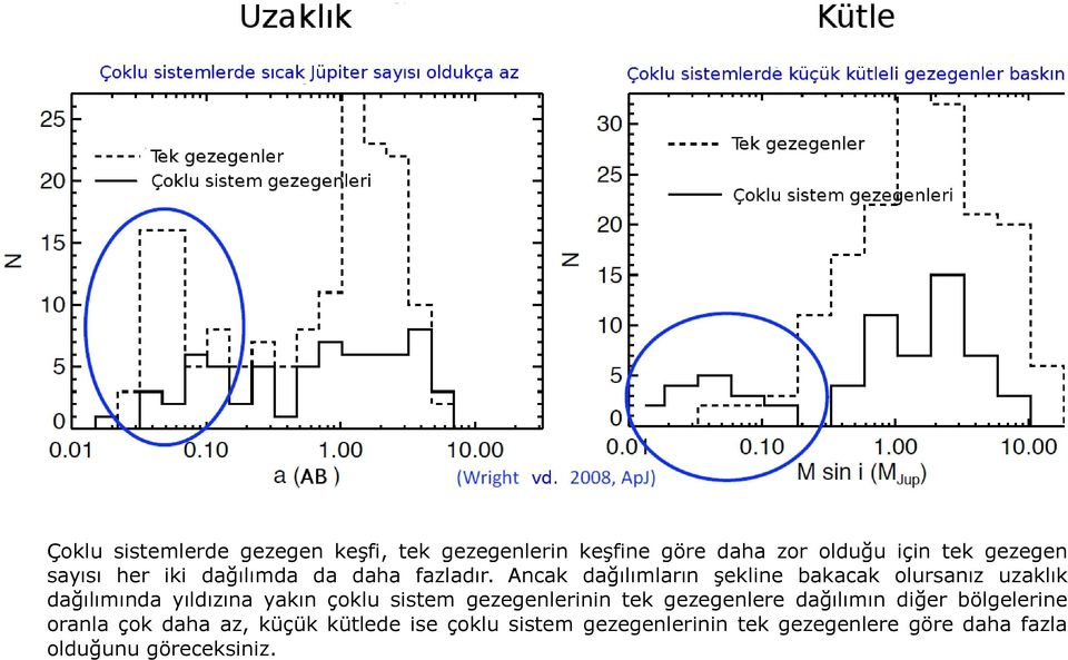 Ancak dağılımların şekline bakacak olursanız uzaklık dağılımında yıldızına yakın çoklu sistem