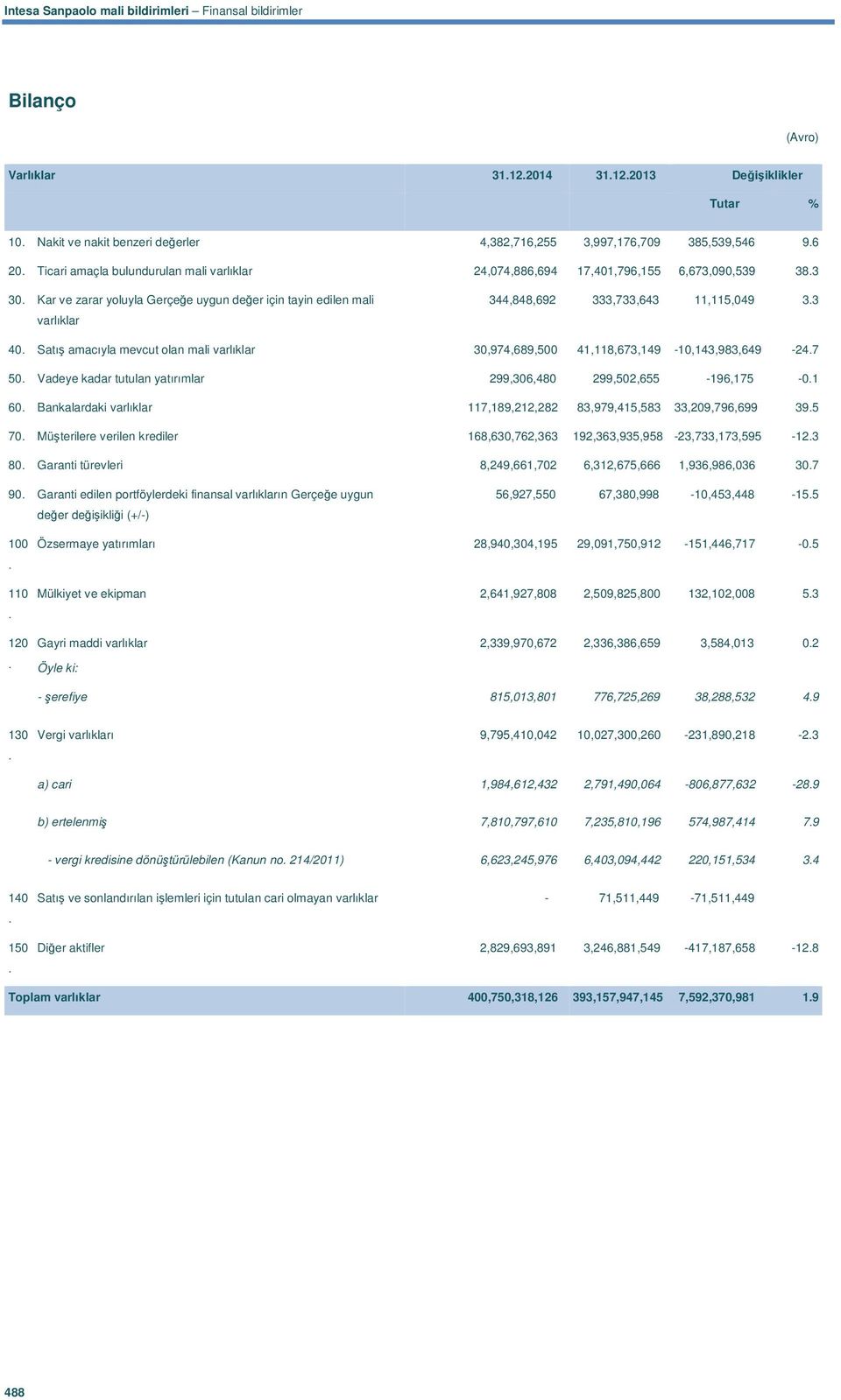 Kar ve zarar yoluyla Gerçeğe uygun değer için tayin edilen mali varlıklar 344,848,692 333,733,643 11,115,049 3.3 40.