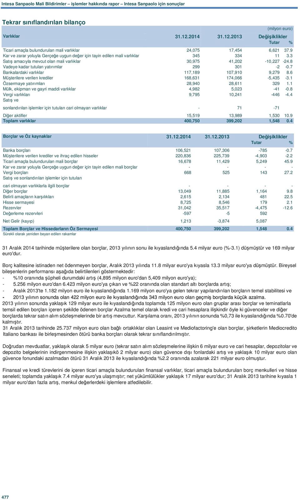 3 Satış amacıyla mevcut olan mali varlıklar 30,975 41,202-10,227-24.8 Vadeye kadar tutulan yatırımlar 299 301-2 -0.7 Bankalardaki varlıklar 117,189 107,910 9,279 8.