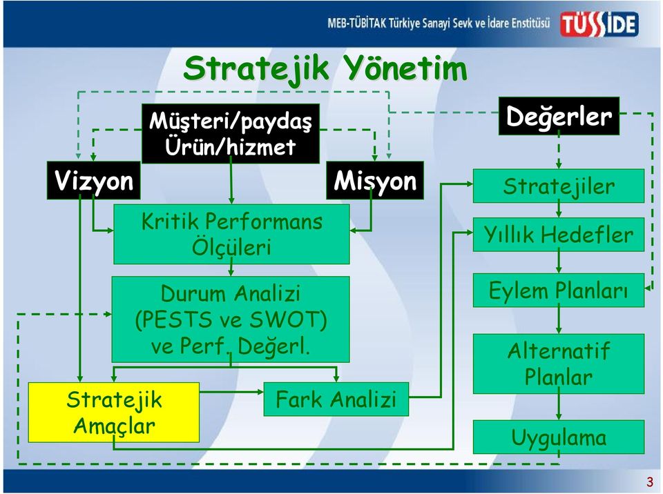 Hedefler Stratejik Amaçlar Durum Analizi (PESTS ve SWOT) ve