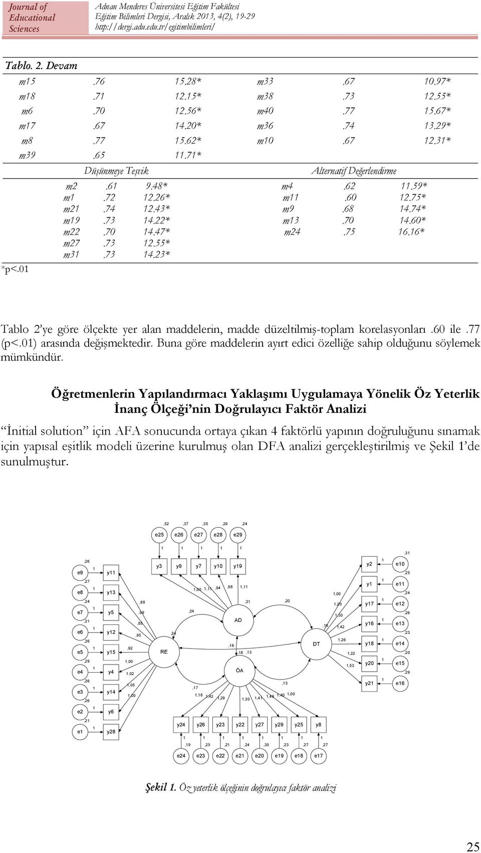 6* Tablo 2 ye göre ölçekte yer alan maddelerin, madde düzeltilmiş-toplam korelasyonları.60 ile.77 (p<.0) arasında değişmektedir.