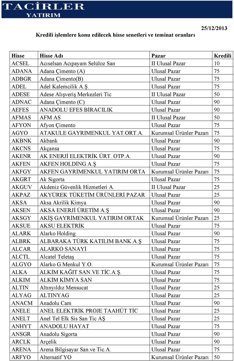 Ulusal Pazar 75 ADESE Adese Alışveriş Merkezleri Tic II Ulusal Pazar 50 ADNAC Adana Çimento (C) Ulusal Pazar 90 AEFES ANADOLU EFES BİRACILIK Ulusal Pazar 90 AFMAS AFM AS II Ulusal Pazar 50 AFYON