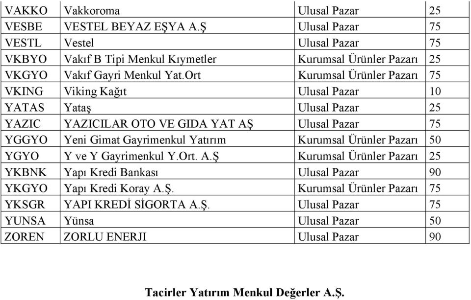 Ort Kurumsal Ürünler Pazarı 75 VKING Viking Kağıt Ulusal Pazar 10 YATAS Yataş Ulusal Pazar 25 YAZIC YAZICILAR OTO VE GIDA YAT AŞ Ulusal Pazar 75 YGGYO Yeni Gimat Gayrimenkul