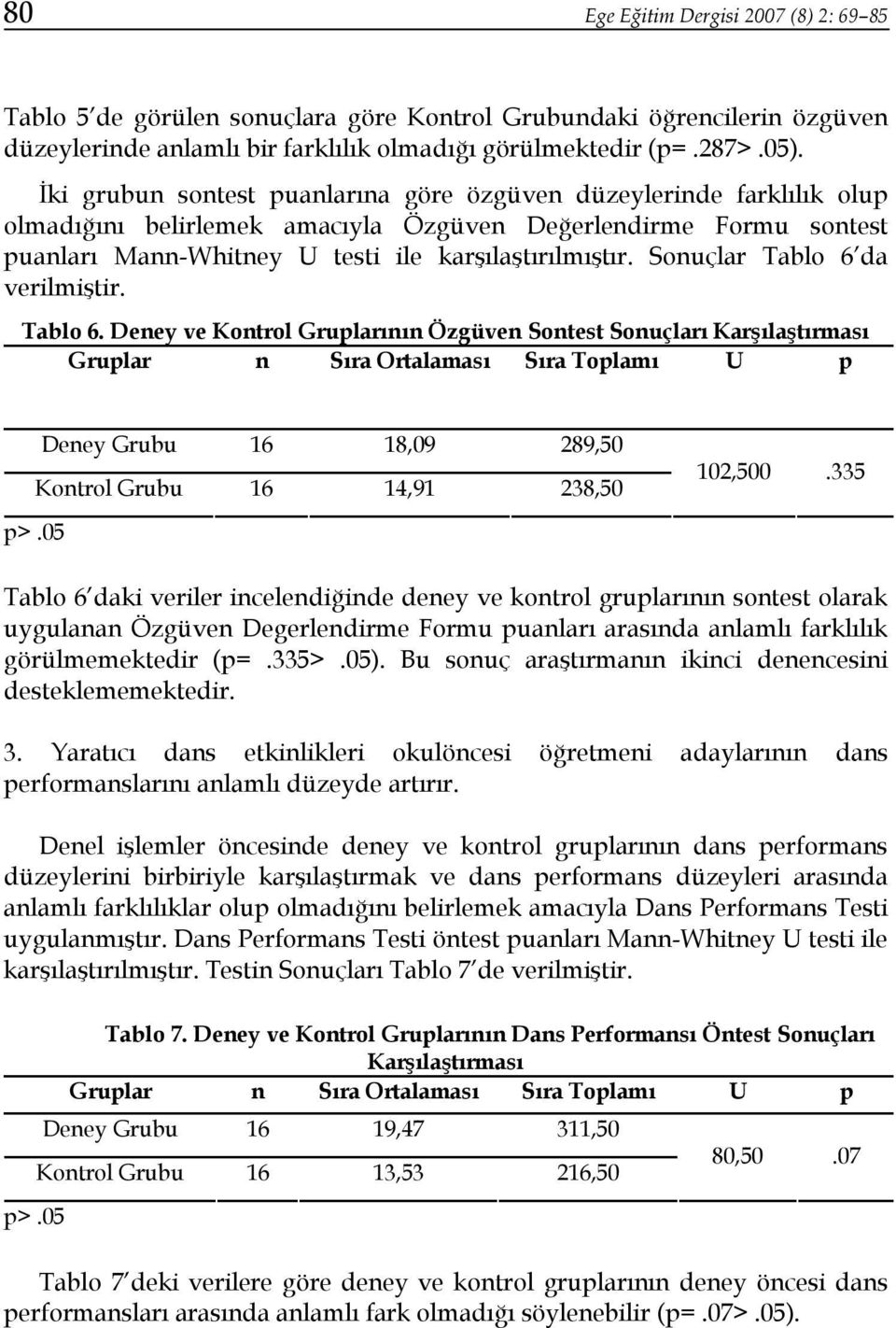 Sonuçlar Tablo 6 da verilmiştir. Tablo 6. Deney ve Kontrol Gruplarının Özgüven Sontest Sonuçları Karşılaştırması Gruplar n Sıra Ortalaması Sıra Toplamı U p p>.