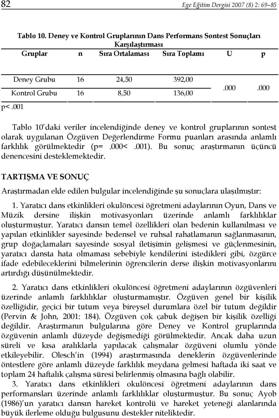 000 Tablo 10 daki veriler incelendiğinde deney ve kontrol gruplarının sontest olarak uygulanan Özgüven Değerlendirme Formu puanları arasında anlamlı farklılık görülmektedir (p=.000<.001).