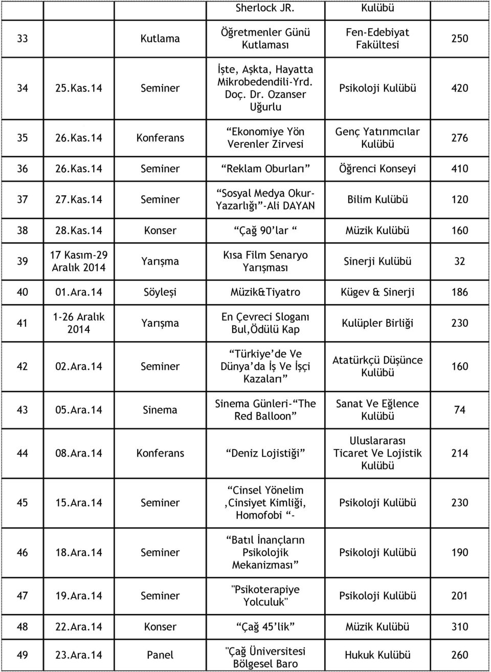 Ara.14 Söyleşi Müzik&Tiyatro Kügev & Sinerji 186 41 1-26 Aralık En Çevreci Sloganı Bul,Ödülü Kap Kulüpler Birliği 230 42 02.Ara.14 Seminer Türkiye de Ve Dünya da İş Ve İşçi Kazaları Atatürkçü Düşünce 160 43 05.