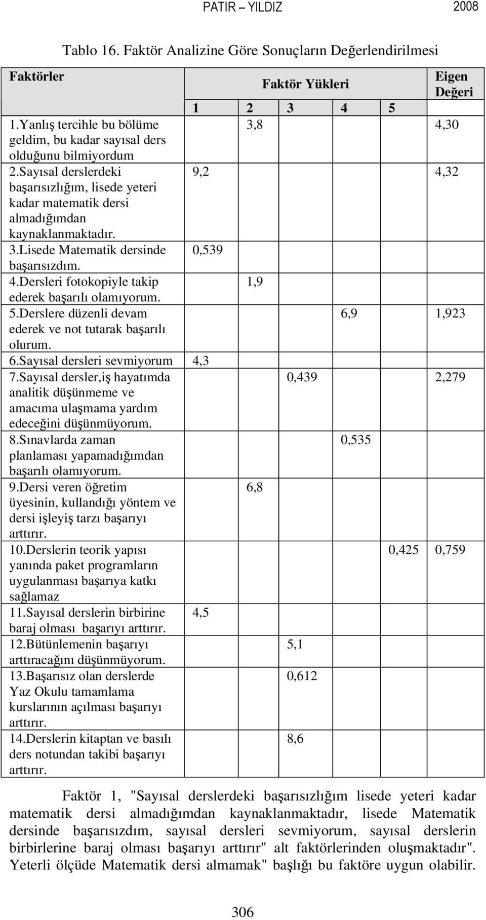 Dersleri fotokopiyle takip ederek başarılı olamıyorum. 5.Derslere düzenli devam ederek ve not tutarak başarılı olurum. Eigen Faktör Yükleri Değeri 1 2 3 4 5 3,8 4,30 9,2 4,32 0,539 6.