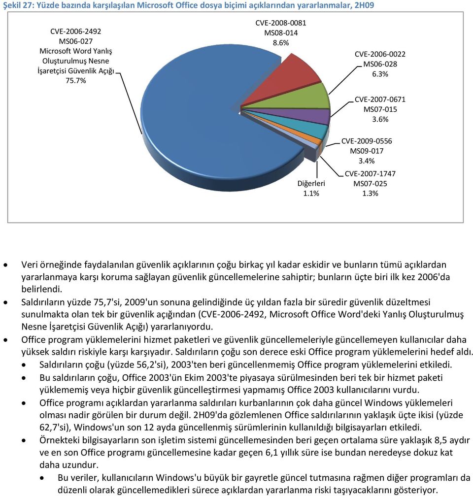 3% Veri örneğinde faydalanılan güvenlik açıklarının çoğu birkaç yıl kadar eskidir ve bunların tümü açıklardan yararlanmaya karşı koruma sağlayan güvenlik güncellemelerine sahiptir; bunların üçte biri