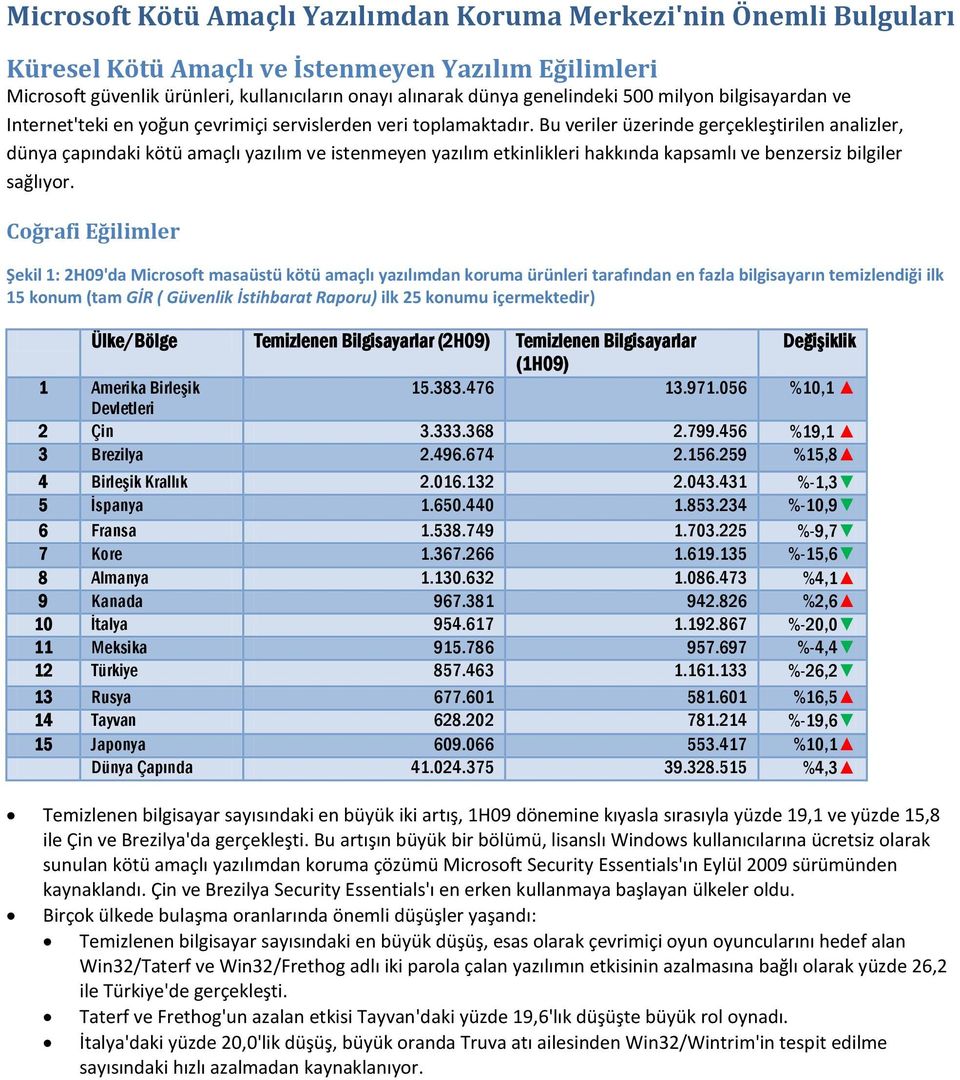 Bu veriler üzerinde gerçekleştirilen analizler, dünya çapındaki kötü amaçlı yazılım ve istenmeyen yazılım etkinlikleri hakkında kapsamlı ve benzersiz bilgiler sağlıyor.