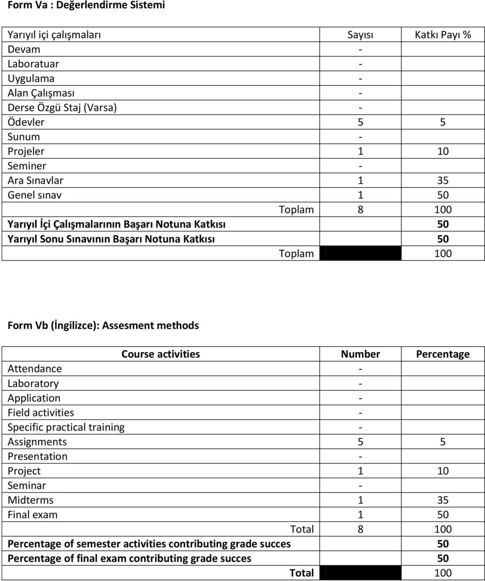 (İngilizce): Assesment methods Course activities Number Percentage Attendance - Laboratory - Application - Field activities - Specific practical training - Assignments 5 5 Presentation