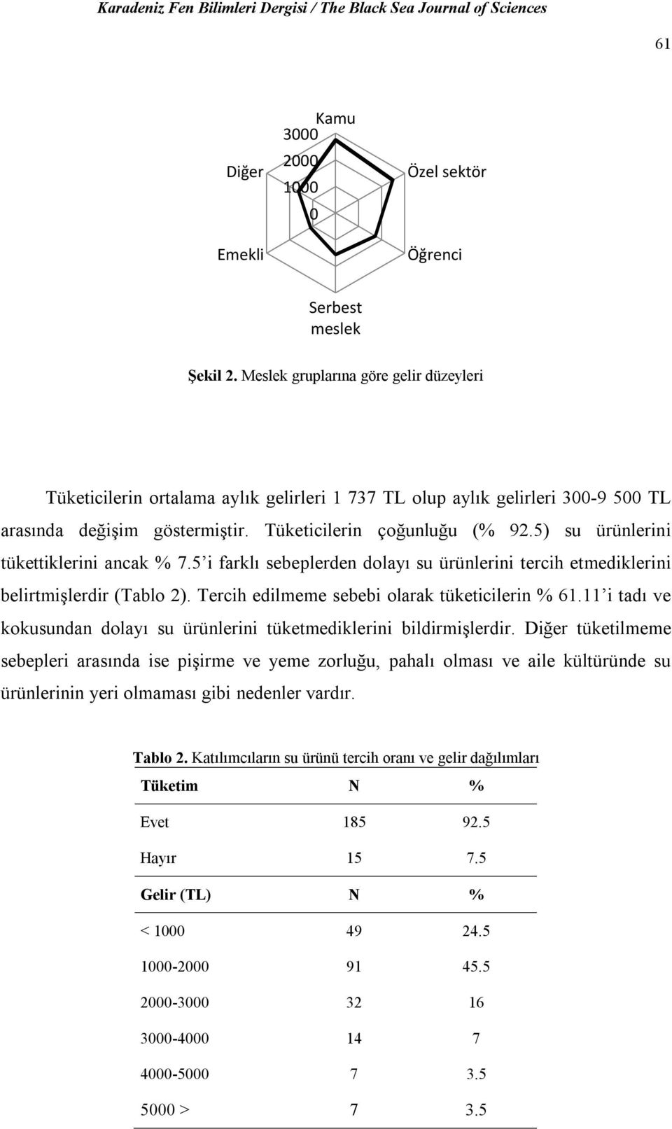 5) su ürünlerini tükettiklerini ancak % 7.5 i farklı sebeplerden dolayı su ürünlerini tercih etmediklerini belirtmişlerdir (Tablo 2). Tercih edilmeme sebebi olarak tüketicilerin % 61.