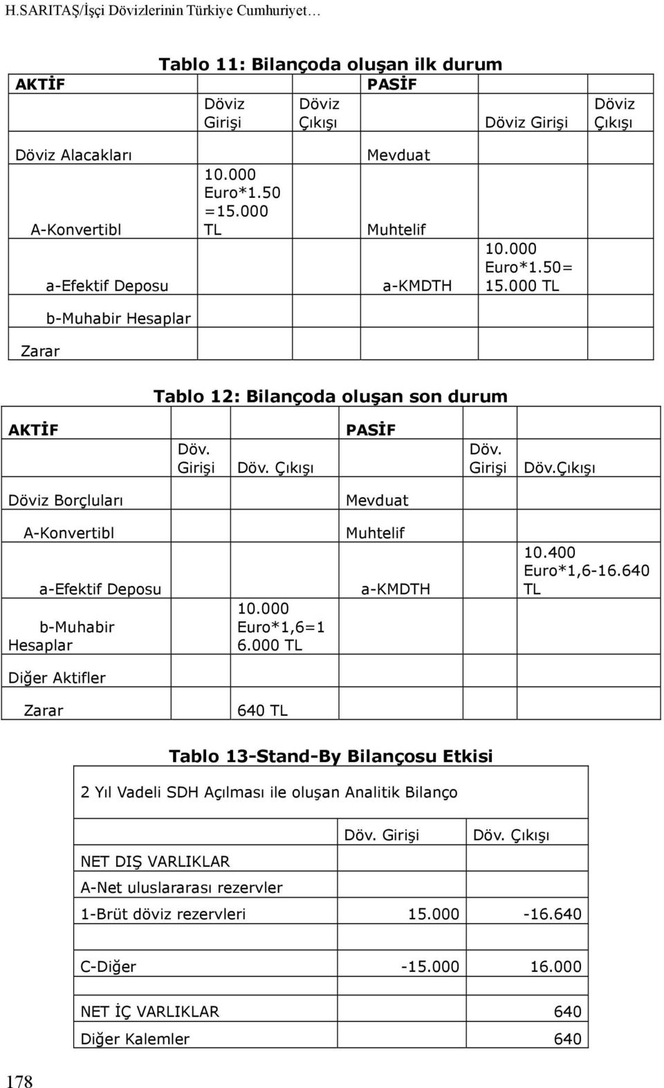 Çıkışı PASİF Döv. Girişi Döv.Çıkışı Döviz Borçluları Mevduat A-Konvertibl a-efektif Deposu b-muhabir Hesaplar 10.000 Euro*1,6=1 6.000 TL Muhtelif a-kmdth 10.400 Euro*1,6-16.