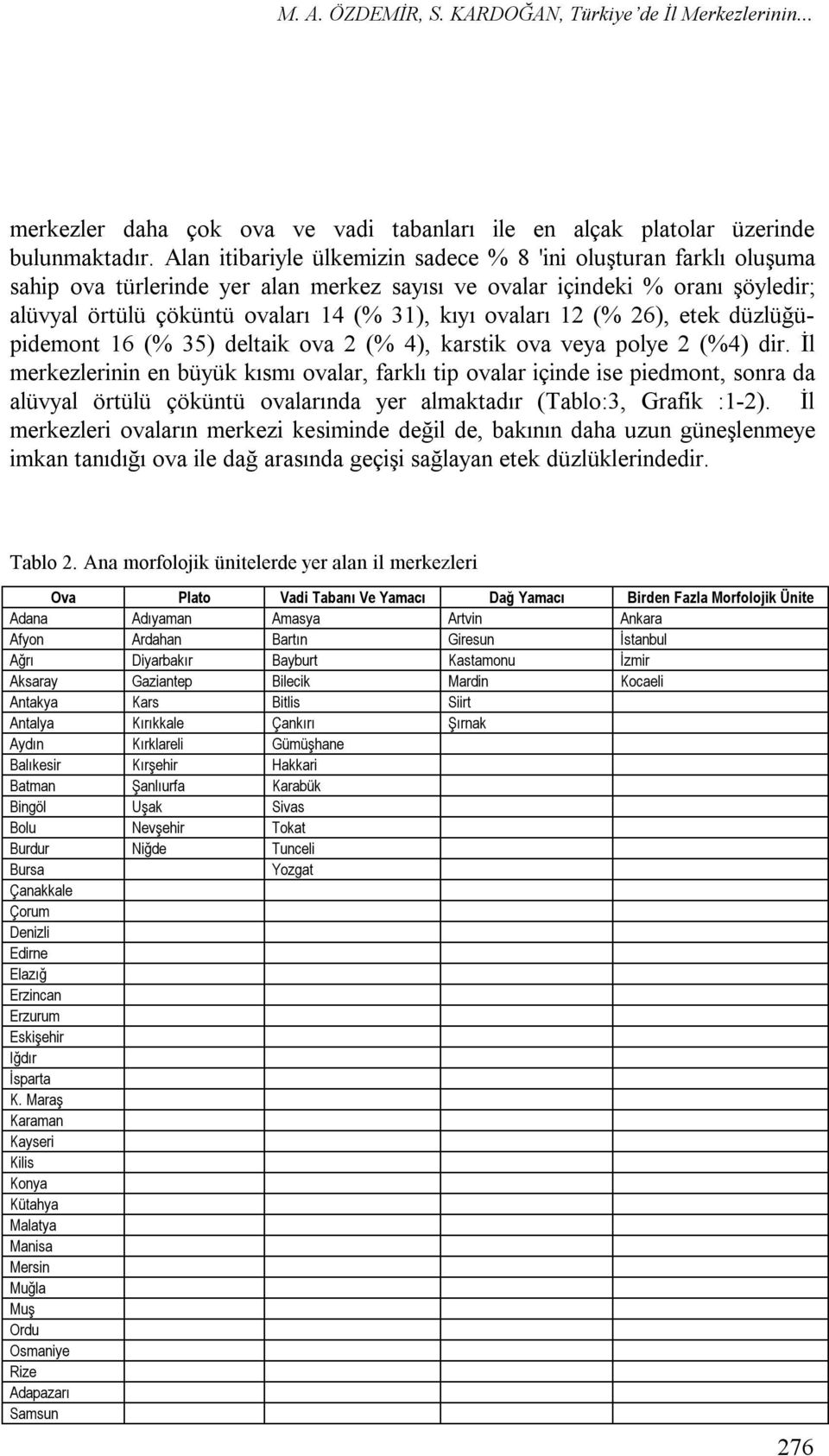 ovaları 12 (% 26), etek düzlüğüpidemont 16 (% 35) deltaik ova 2 (% 4), karstik ova veya polye 2 (%4) dir.