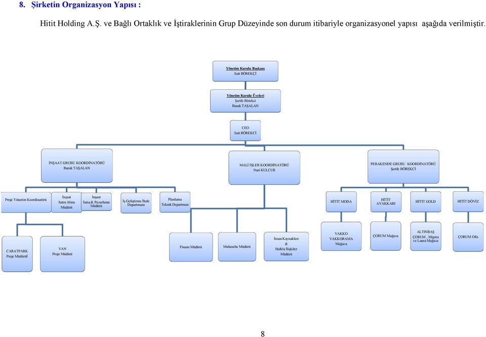 GRUBU KOORDİNATÖRÜ Şerife BÖREKCİ Proje Yönetim Koordinatörü İnşaat Satın Alma Müdürü İnşaat Satış & Pazarlama Müdürü İş Geliştirme İhale Departmanı Planlama Teknik Departman HİTİT MODA HİTİT