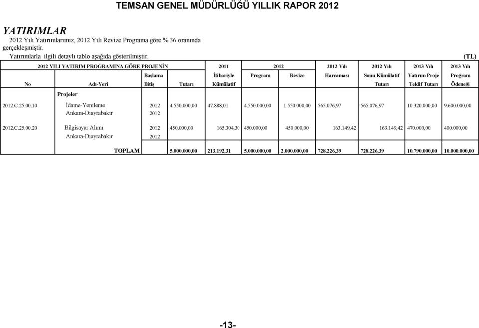 Tutarı Kümülatif Tutarı Teklif Tutarı Ödeneği Projeler 2012.C.25.00.10 İdame-Yenileme Ankara-Diayrabakır 2012 2012 4.550.000.00 47.888,01 4.550.000.00 1.550.000.00 565.076,97 565.076,97 10.320.000.00 9.