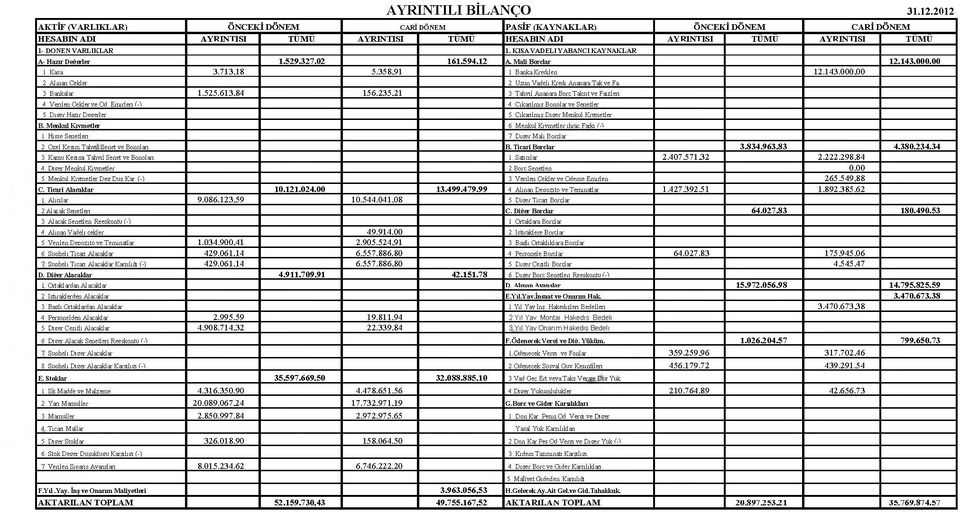 VARLIKLAR 1. KISA VADELİ YABANCI KAYNAKLAR A- Hazır Değirler 1.529.327,02 161.594.12 A. Mali Borçlar 12.143.000.00 1 Kasa 3.713,18 5.358,91 1 Banka Kredilen 12.143.000,00 2 Alınan Çekler 2 Uzun Vadeli Kredi Anapara Takve Fa 3 Bankalar 1.