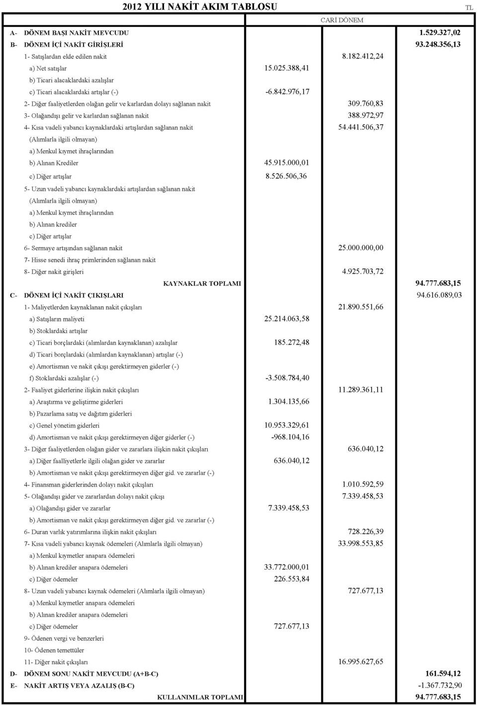 760,83 3- Olağandışı gelir ve karlardan sağlanan nakit 388.972,97 4- Kısa vadeli yabancı kaynaklardaki artışlardan sağlanan nakit 54.441.
