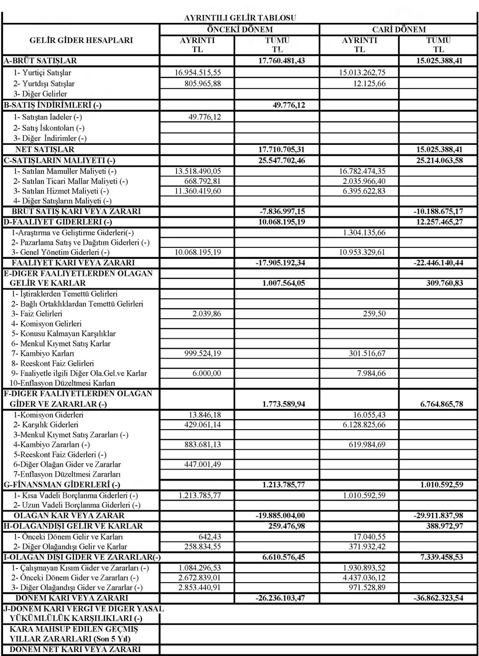 D-FAALİYET GİDERLERİ (-) 1 -Araştırma ve Geliştirme Giderleri(-) 2- Pazarlama Satış ve Dağıtım Giderleri (-) 3- Genel Yönetim Giderleri (-) FAALİYET KARI VEYA ZARARI E-DİGER FAALİYETLERDEN OLAĞAN