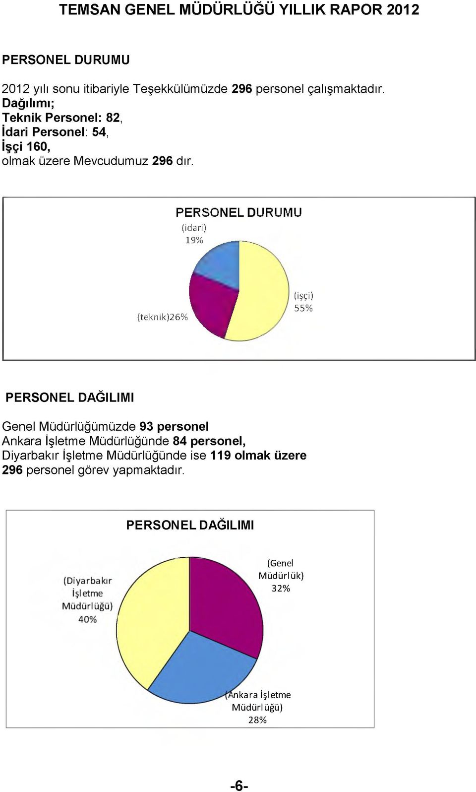 PERSONEL DURUMU (idari) 19% r ^ f(işçi) 55% (teknik)26% PERSONEL DAĞILIMI Genel Müdürlüğümüzde 93 personel Ankara