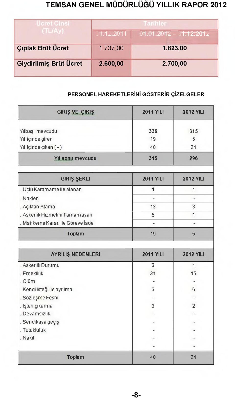 315 296 GİRİŞ ŞEKLİ 2011 YILI 2012 YILI. Uçlü Kararname ile atanan 1 1. Naklen - -. Açıktan Atama 13 3. Askerlik Hizmetini Tamamlayan 5 1.