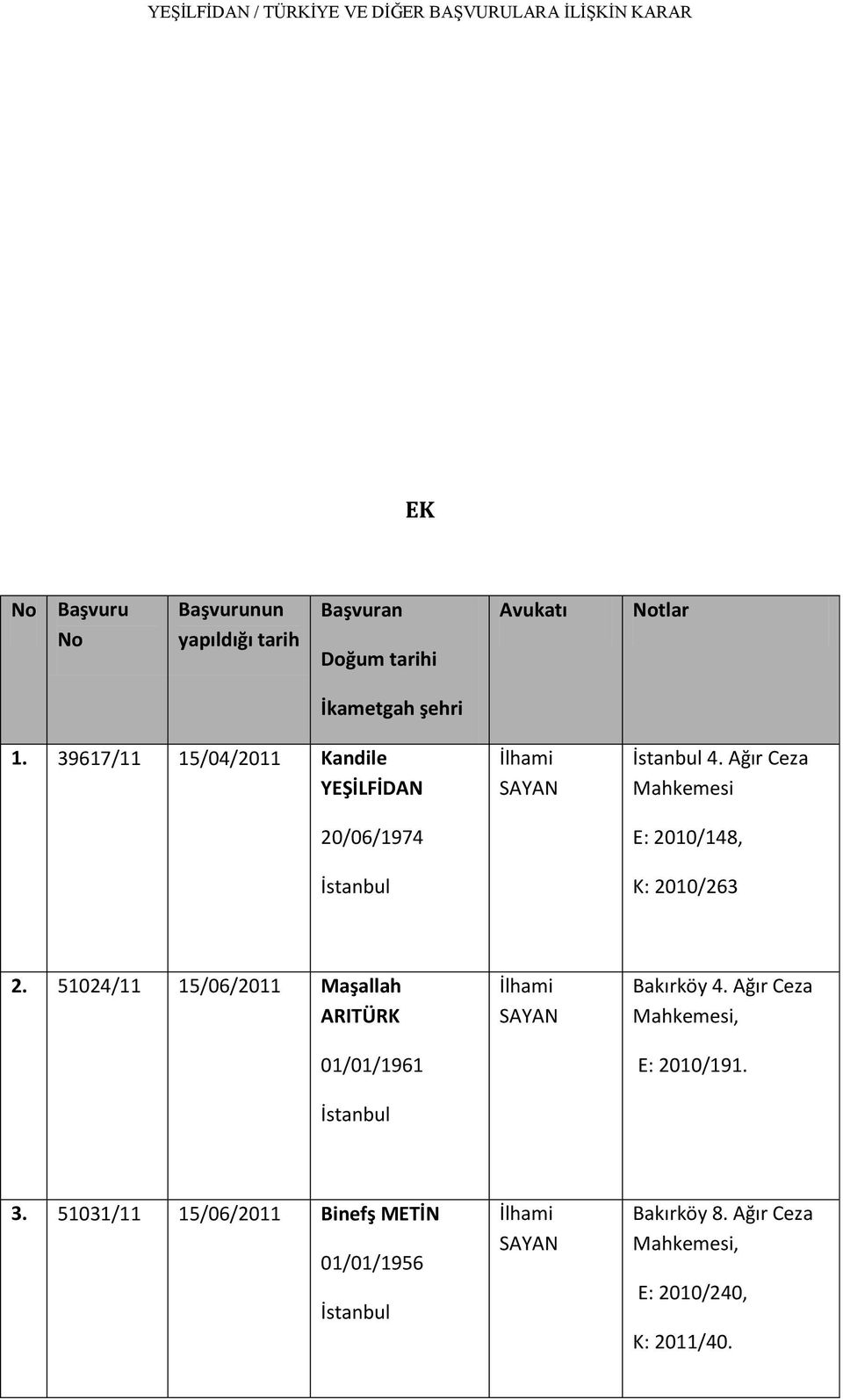 Ağır Ceza Mahkemesi E: 2010/148, K: 2010/263 2.