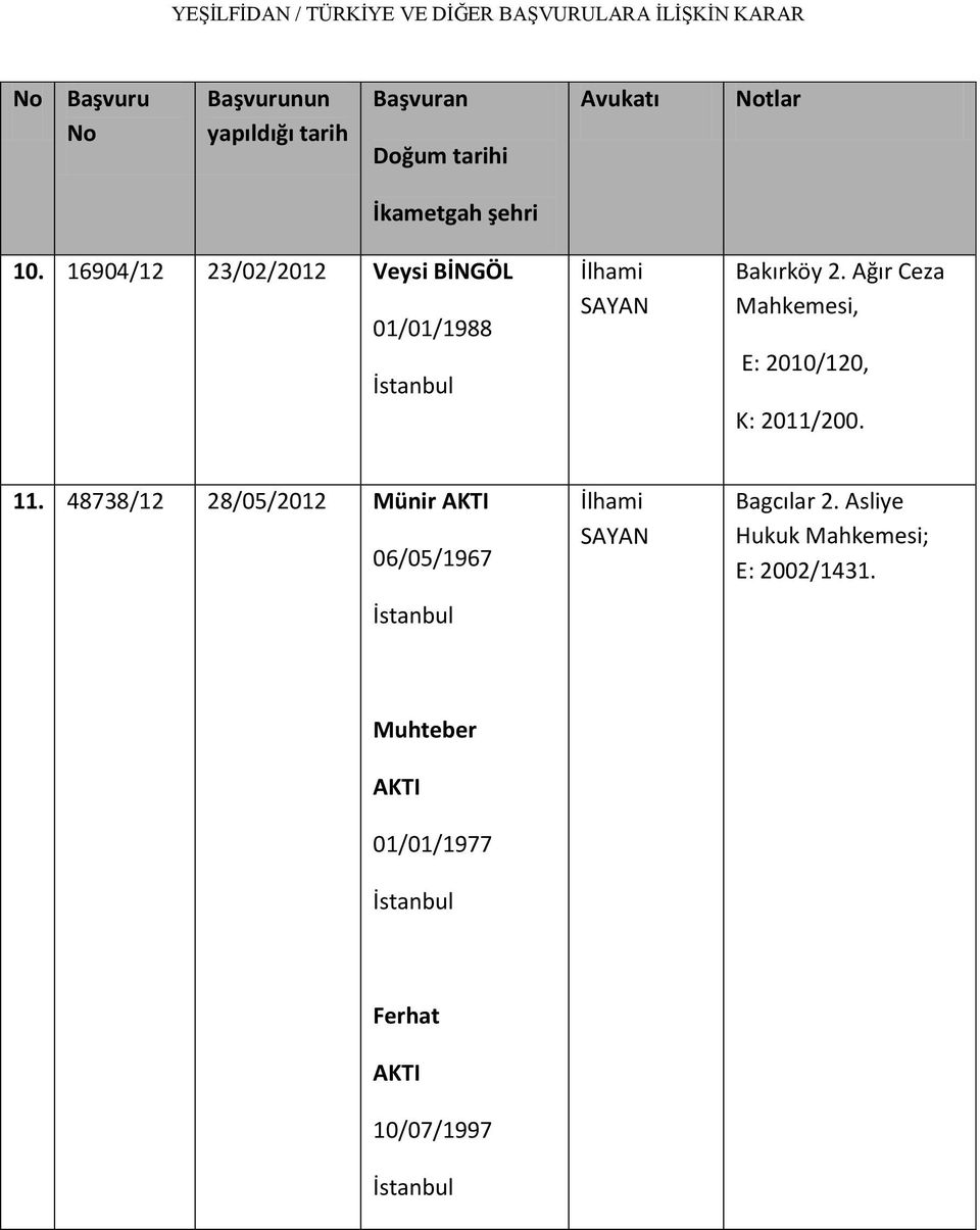 Ağır Ceza E: 2010/120, K: 2011/200. 11.