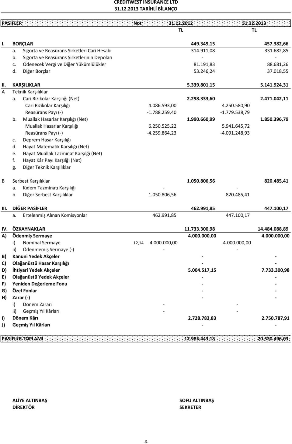 924,31 A Teknik Karşılıklar a. Cari Rizikolar Karşılığı (Net) 2.298.333,60 2.471.042,11 Cari Rizikolar Karşılığı 4.086.593,00 4.250.580,90 Reasürans Payı (-) -1.788.259,40-1.779.538,79 b.