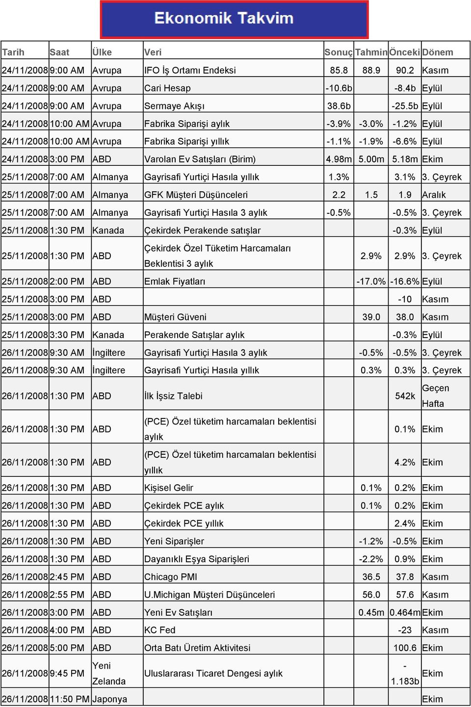 1% -1.9% -6.6% Eylül 24/11/2008 3:00 PM ABD Varolan Ev Satışları (Birim) 4.98m 5.00m 5.18m Ekim 25/11/2008 7:00 AM Almanya Gayrisafi Yurtiçi Hası la yıllık 1.3% 3.1% 3.